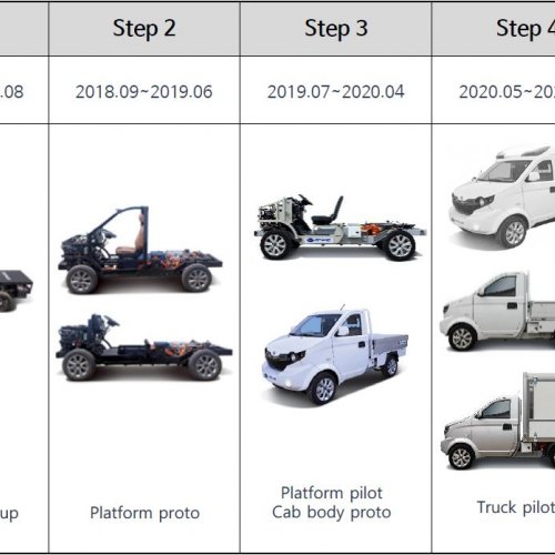 Electric Vehicle Modular Open Platform